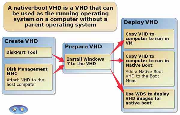 Configuring VHDs