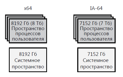 схема-адрессных-пространств-64-бита