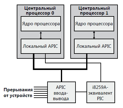 APIC-архитектура-x86
