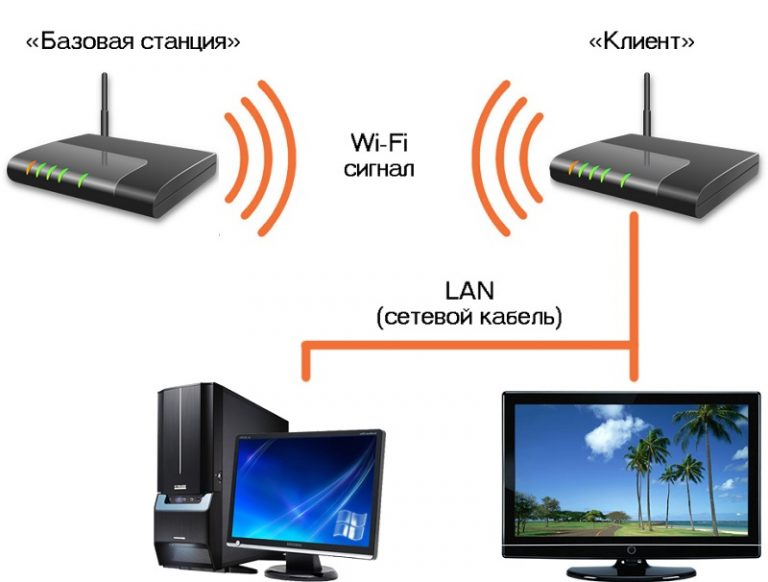 Как подключить два роутера между собой по wifi tp link и xiaomi