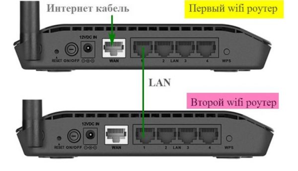 Как подключить два роутера к одной телефонной линии